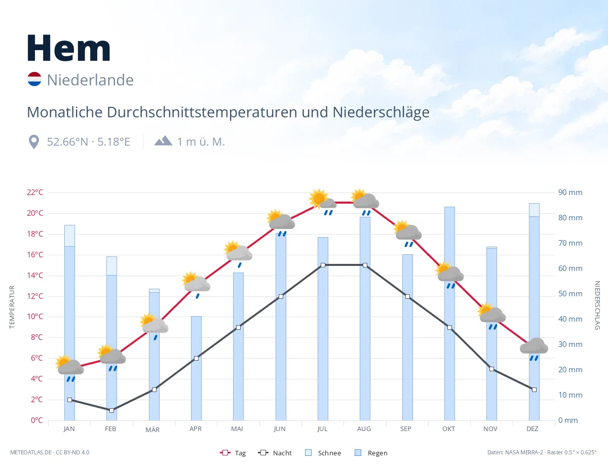 Hem - monatliche Durchschnittstemperaturen und Niederschläge