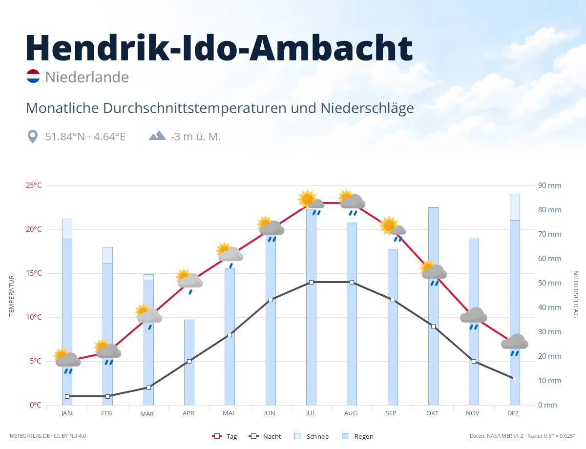 Hendrik-Ido-Ambacht - monatliche Durchschnittstemperaturen und Niederschläge