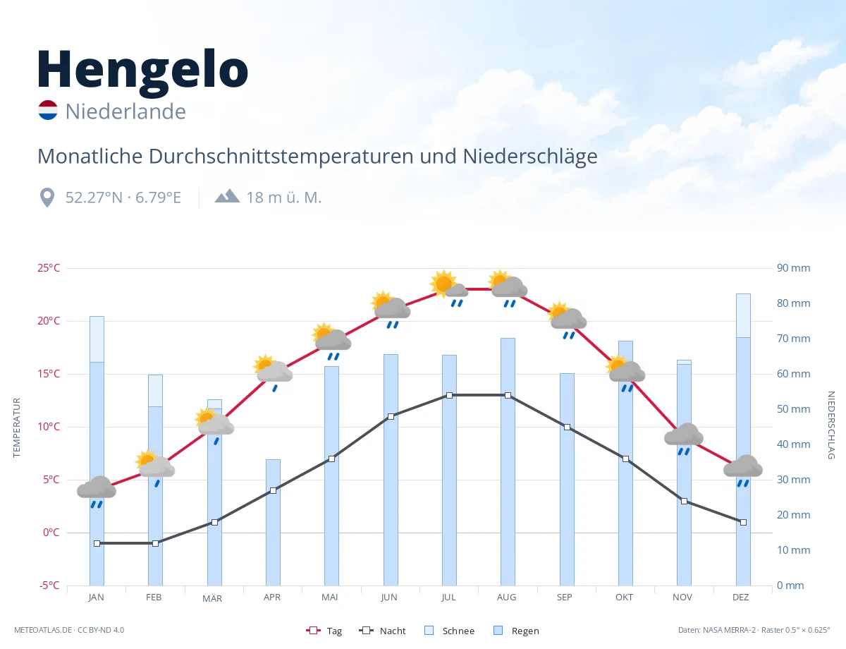 Hengelo - monatliche Durchschnittstemperaturen und Niederschläge