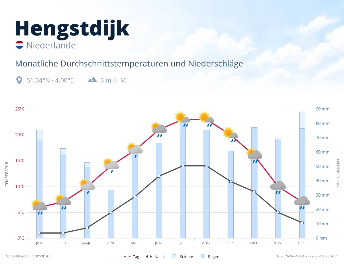 Hengstdijk - monatliche Durchschnittstemperaturen und Niederschläge