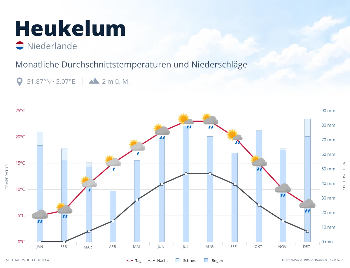 Heukelum - monatliche Durchschnittstemperaturen und Niederschläge
