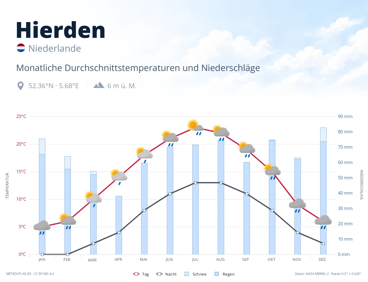Hierden - monatliche Durchschnittstemperaturen und Niederschläge