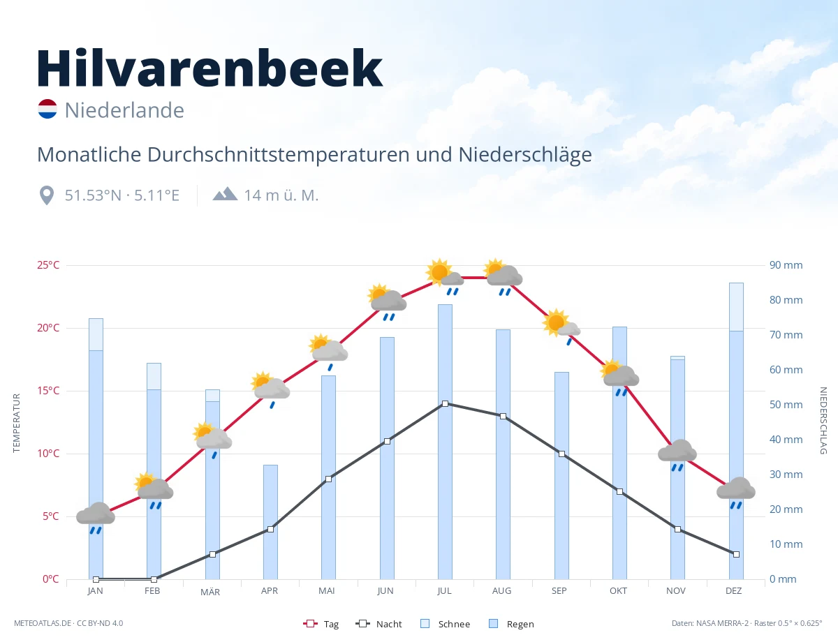 Hilvarenbeek - monatliche Durchschnittstemperaturen und Niederschläge