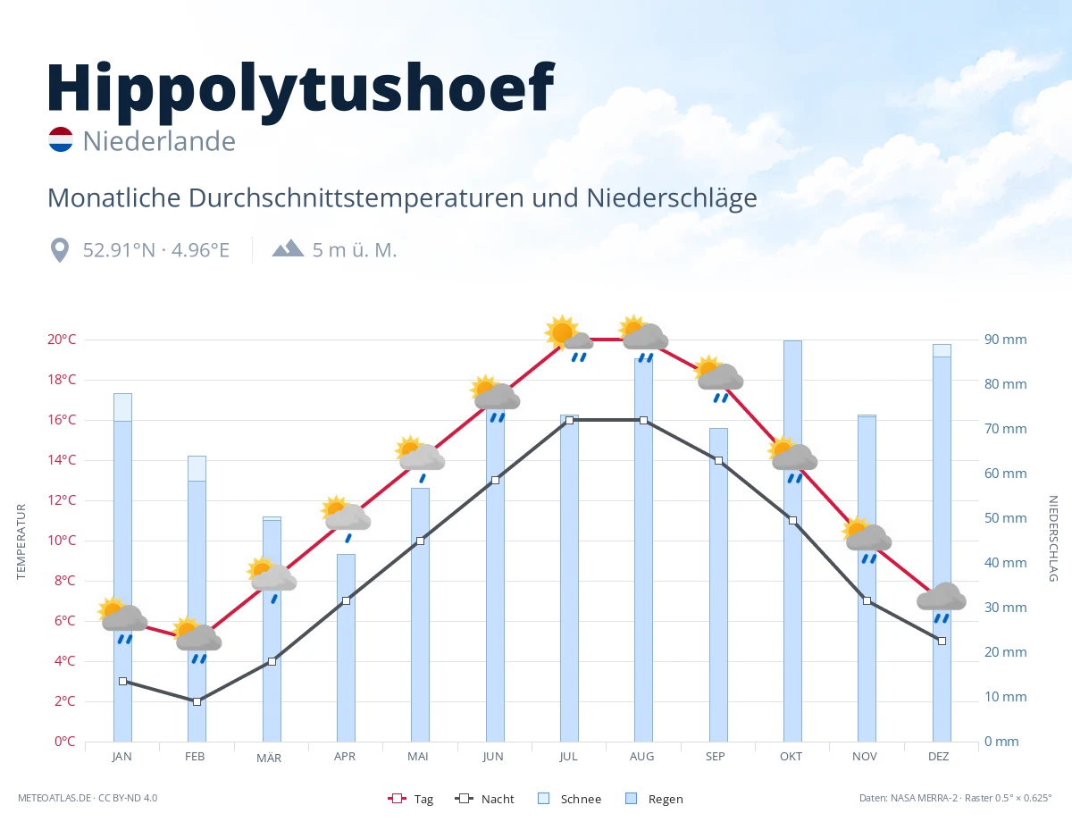 Hippolytushoef - monatliche Durchschnittstemperaturen und Niederschläge