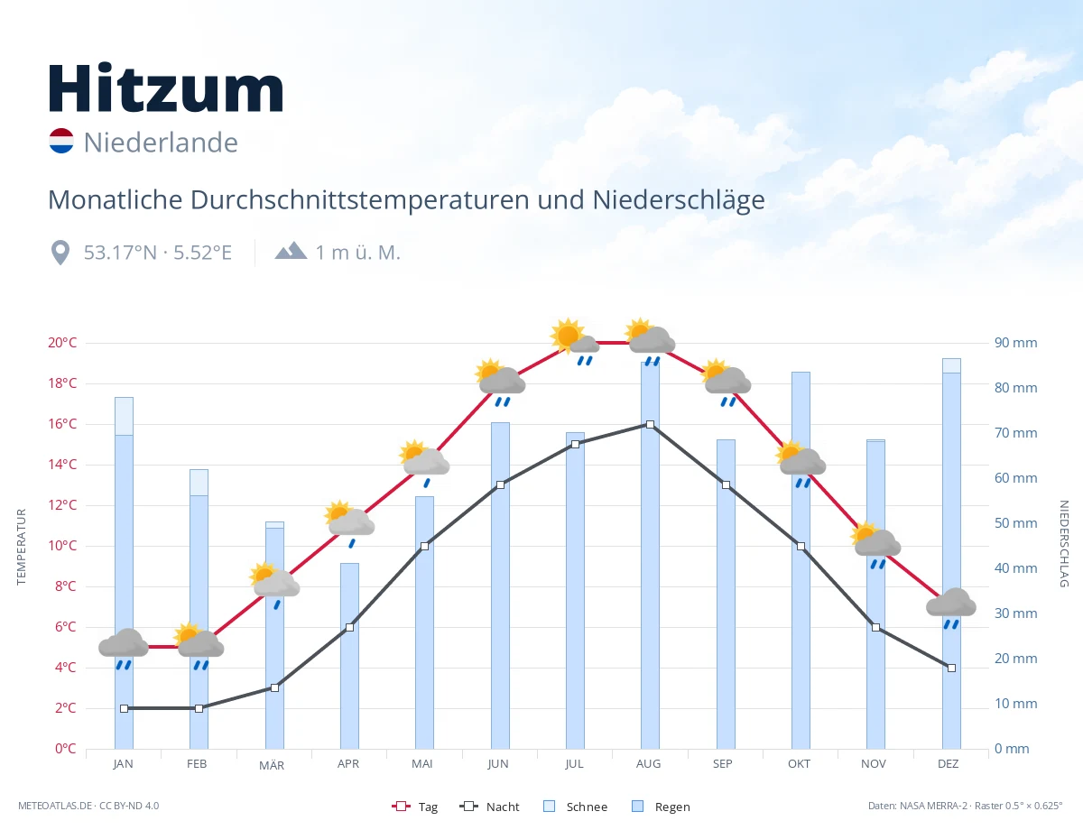 Hitzum - monatliche Durchschnittstemperaturen und Niederschläge