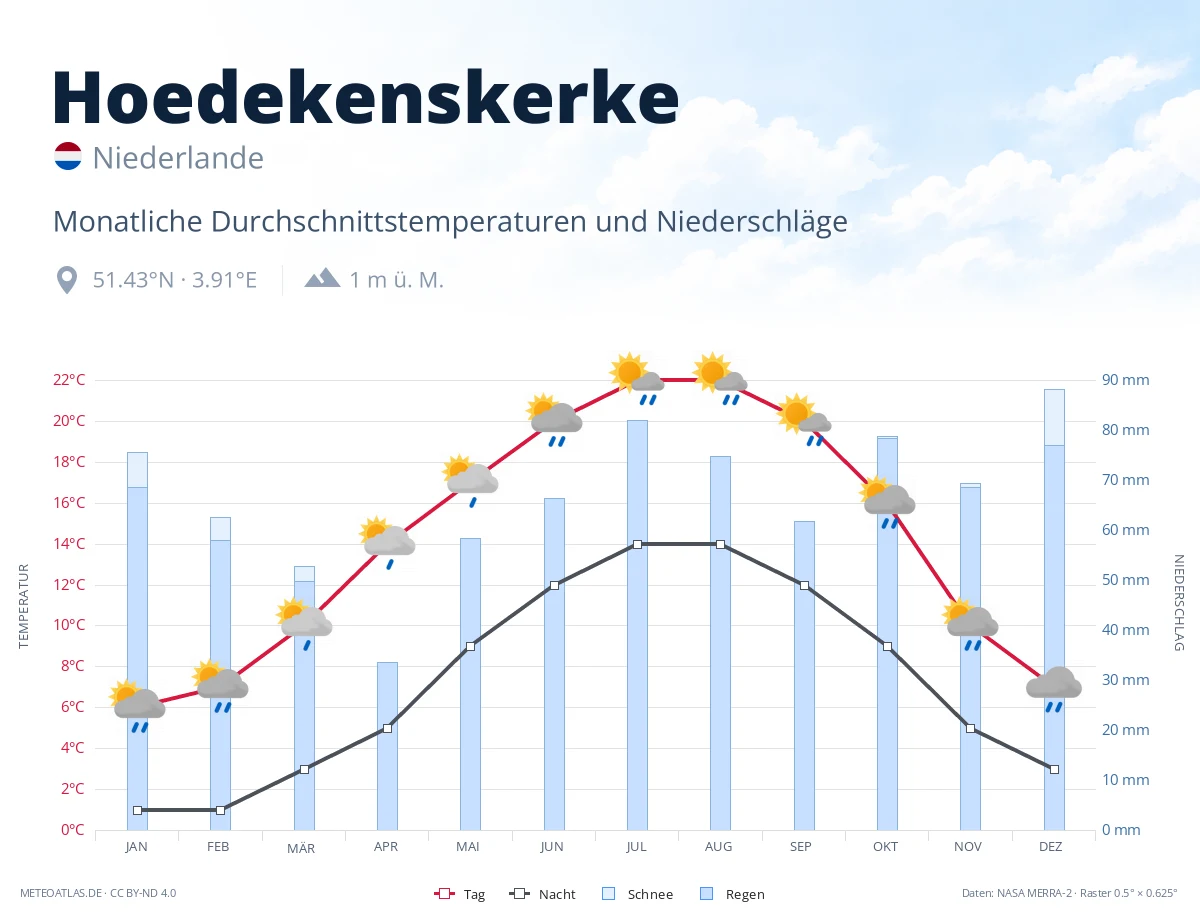 Hoedekenskerke - monatliche Durchschnittstemperaturen und Niederschläge