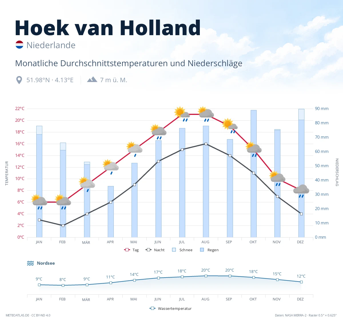 Hoek van Holland - monatliche Durchschnittstemperaturen und Niederschläge