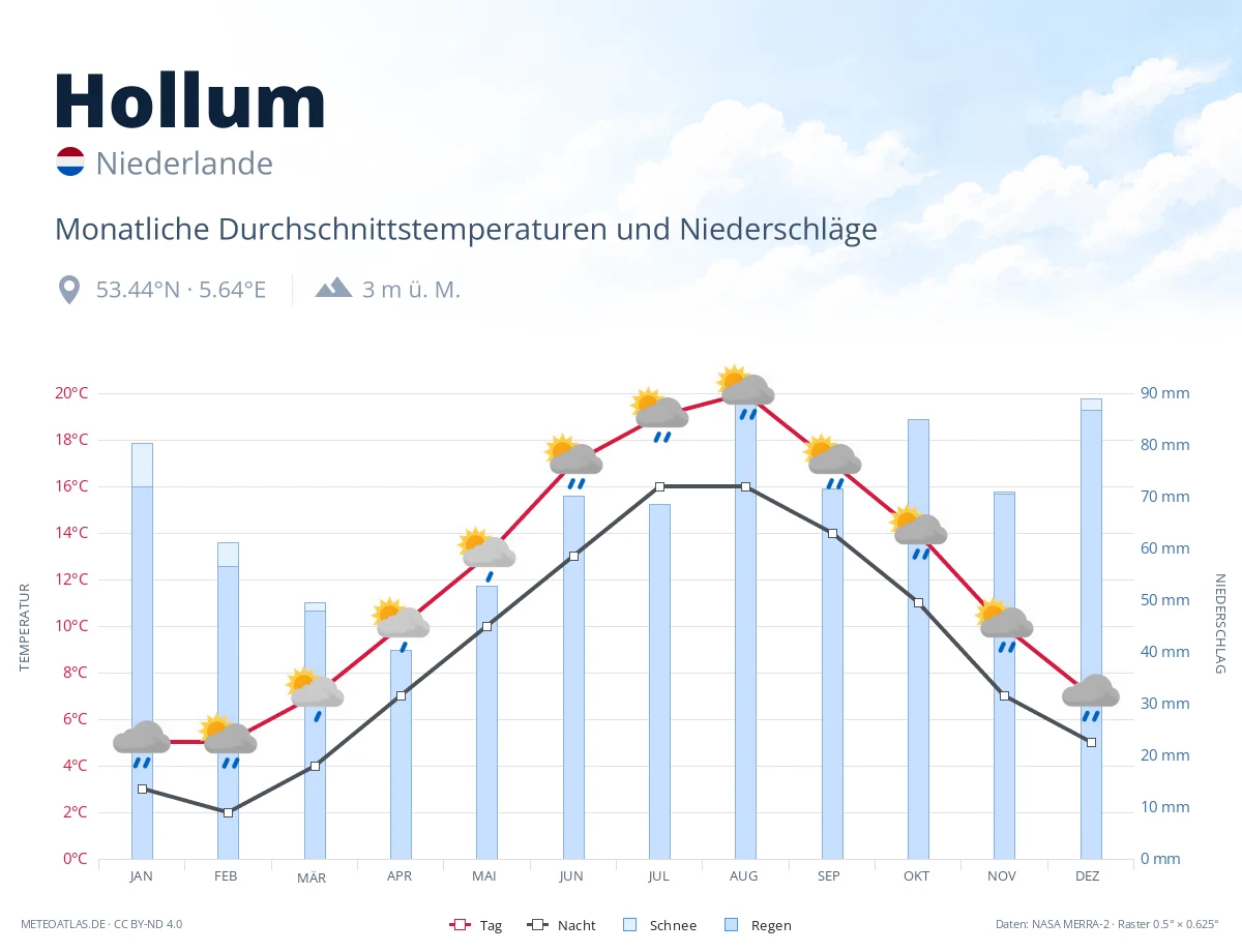 Hollum - monatliche Durchschnittstemperaturen und Niederschläge