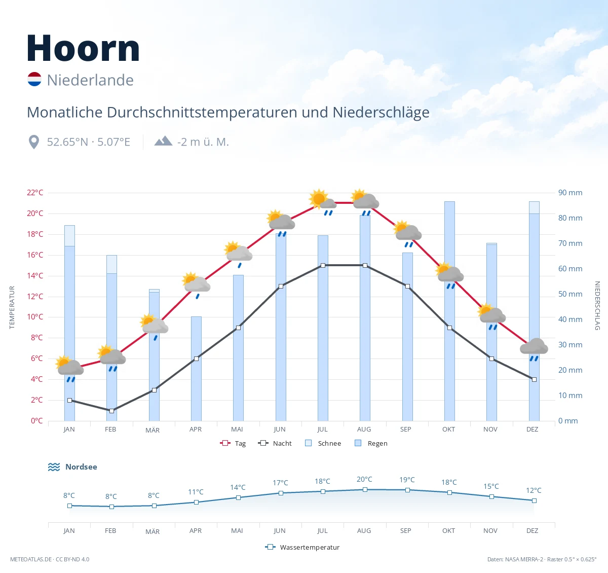 Hoorn - monatliche Durchschnittstemperaturen und Niederschläge