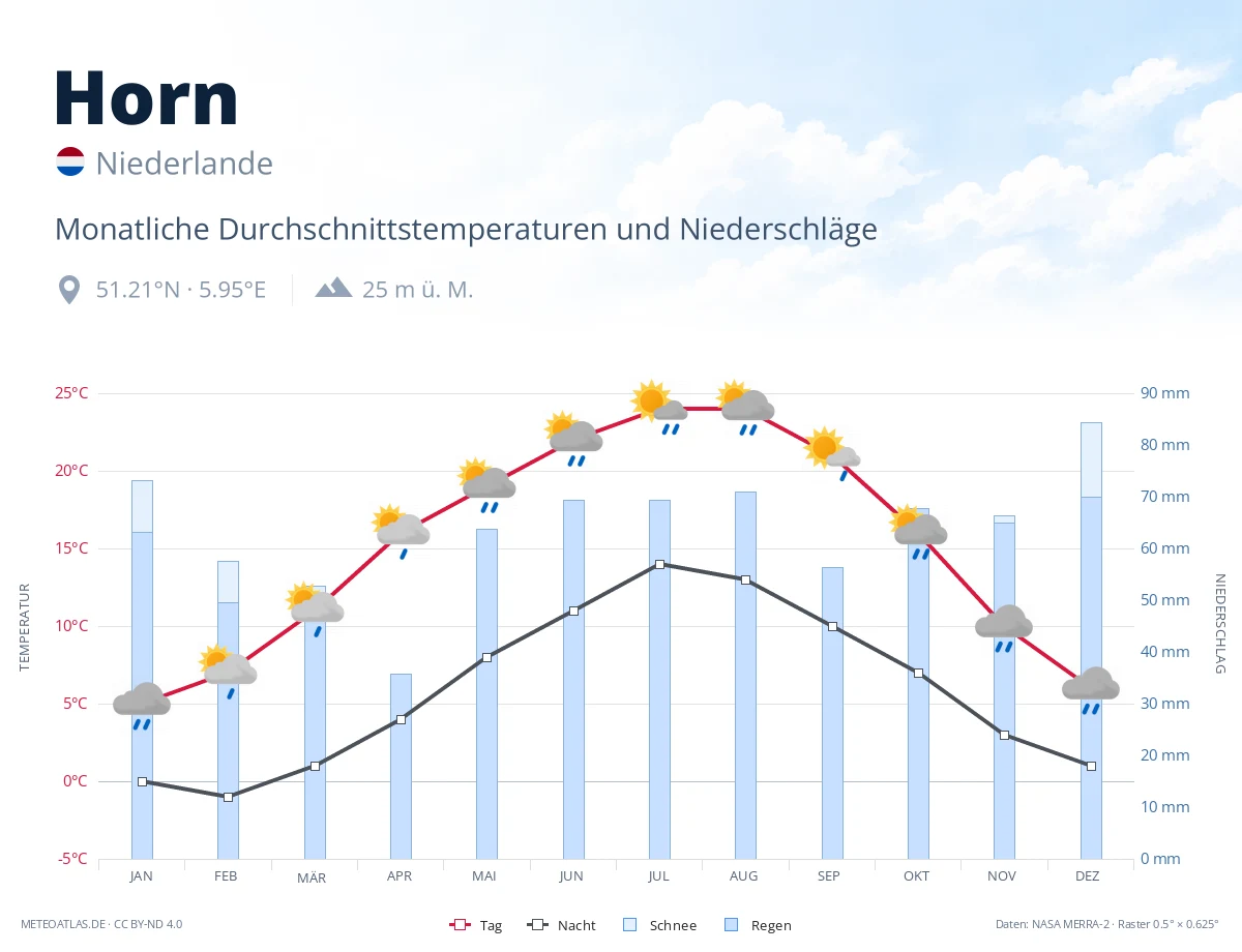 Horn - monatliche Durchschnittstemperaturen und Niederschläge