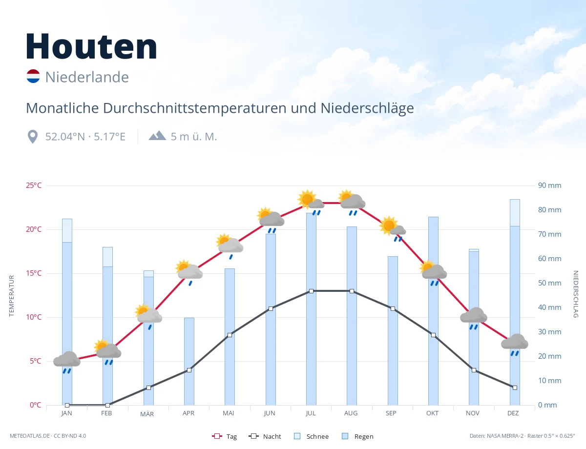 Houten - monatliche Durchschnittstemperaturen und Niederschläge