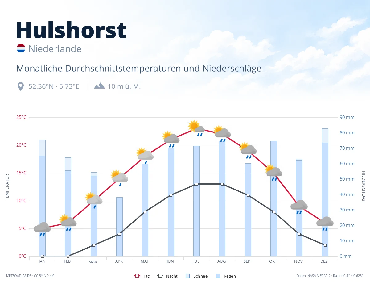 Hulshorst - monatliche Durchschnittstemperaturen und Niederschläge