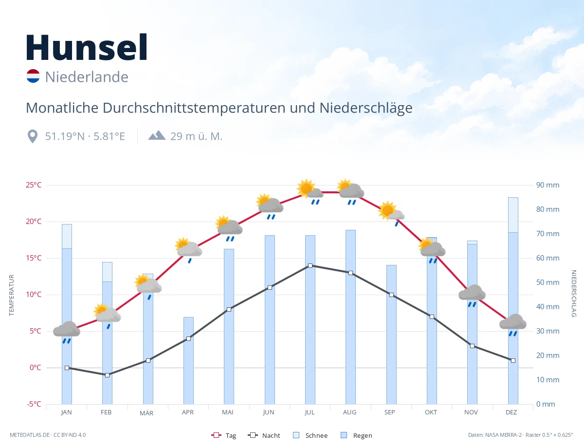 Hunsel - monatliche Durchschnittstemperaturen und Niederschläge