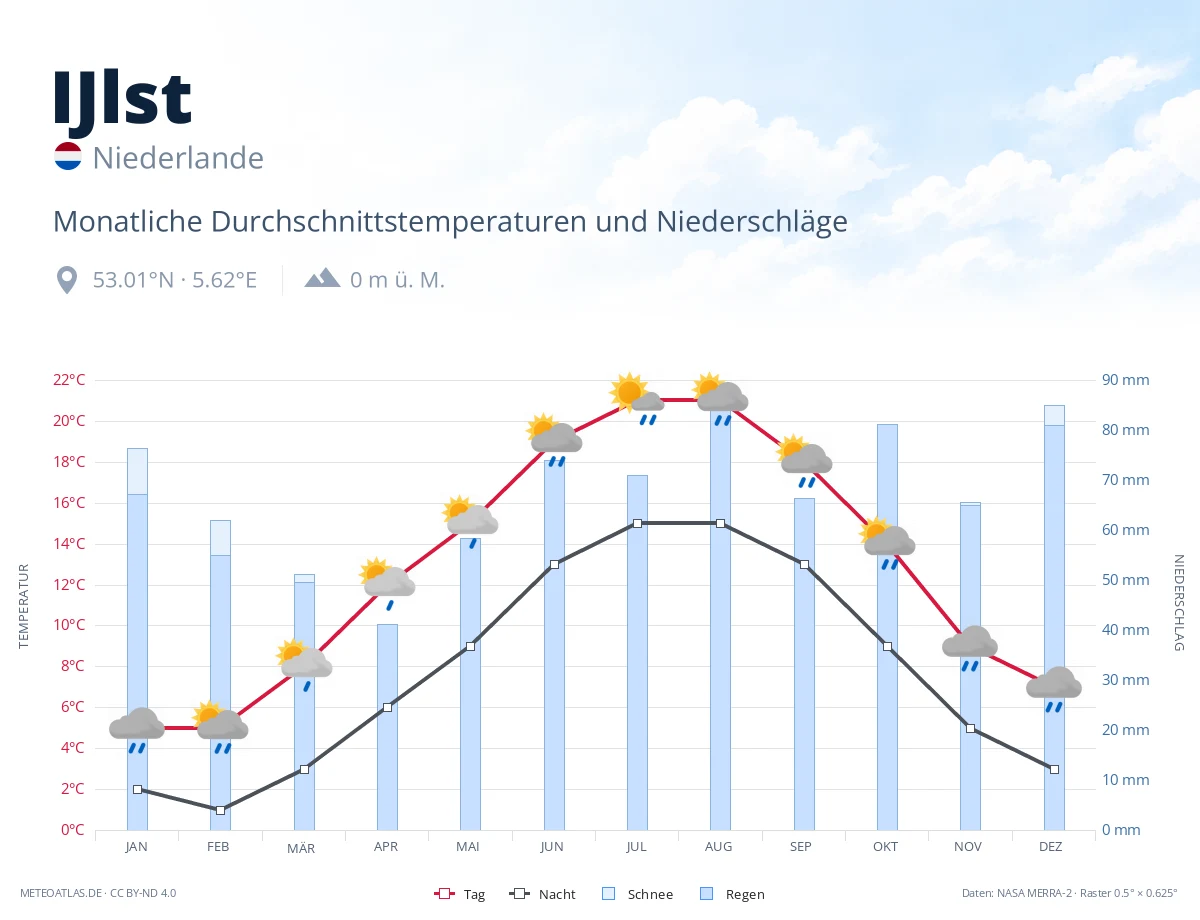 IJlst - monatliche Durchschnittstemperaturen und Niederschläge