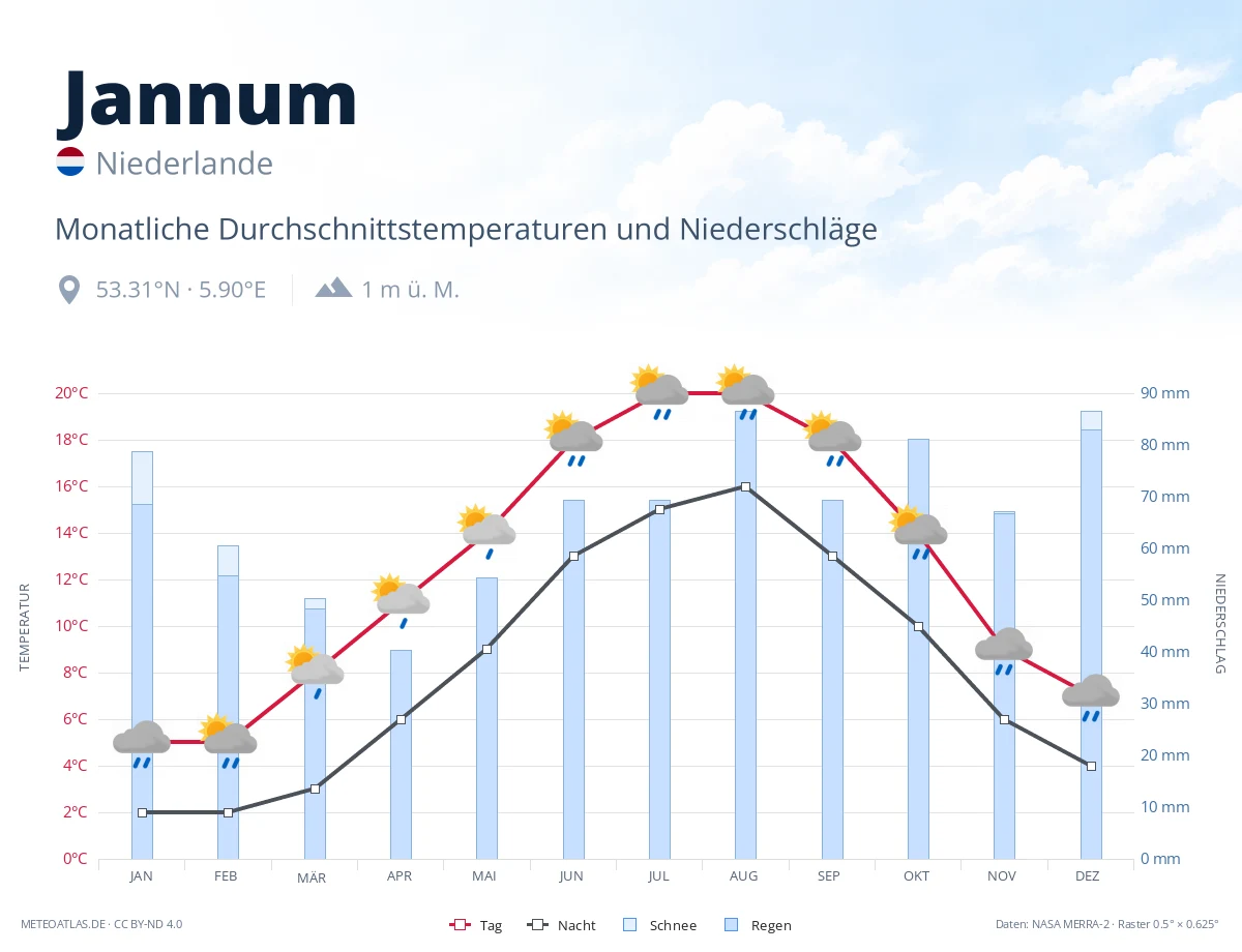Jannum - monatliche Durchschnittstemperaturen und Niederschläge