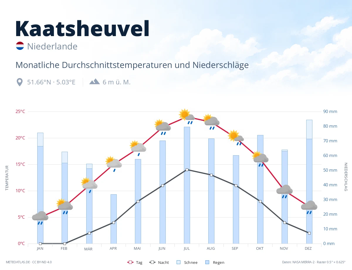 Kaatsheuvel - monatliche Durchschnittstemperaturen und Niederschläge