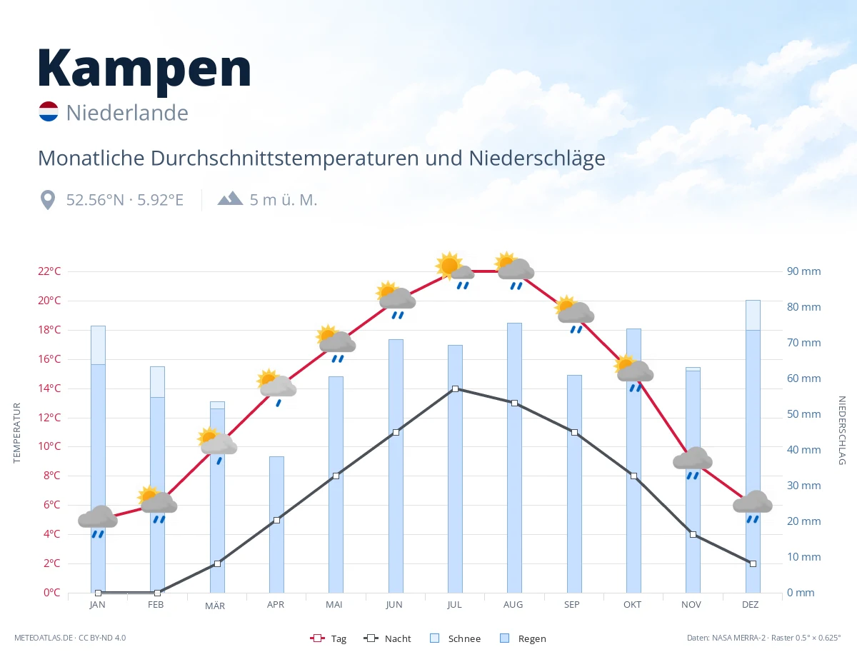 Kampen - monatliche Durchschnittstemperaturen und Niederschläge