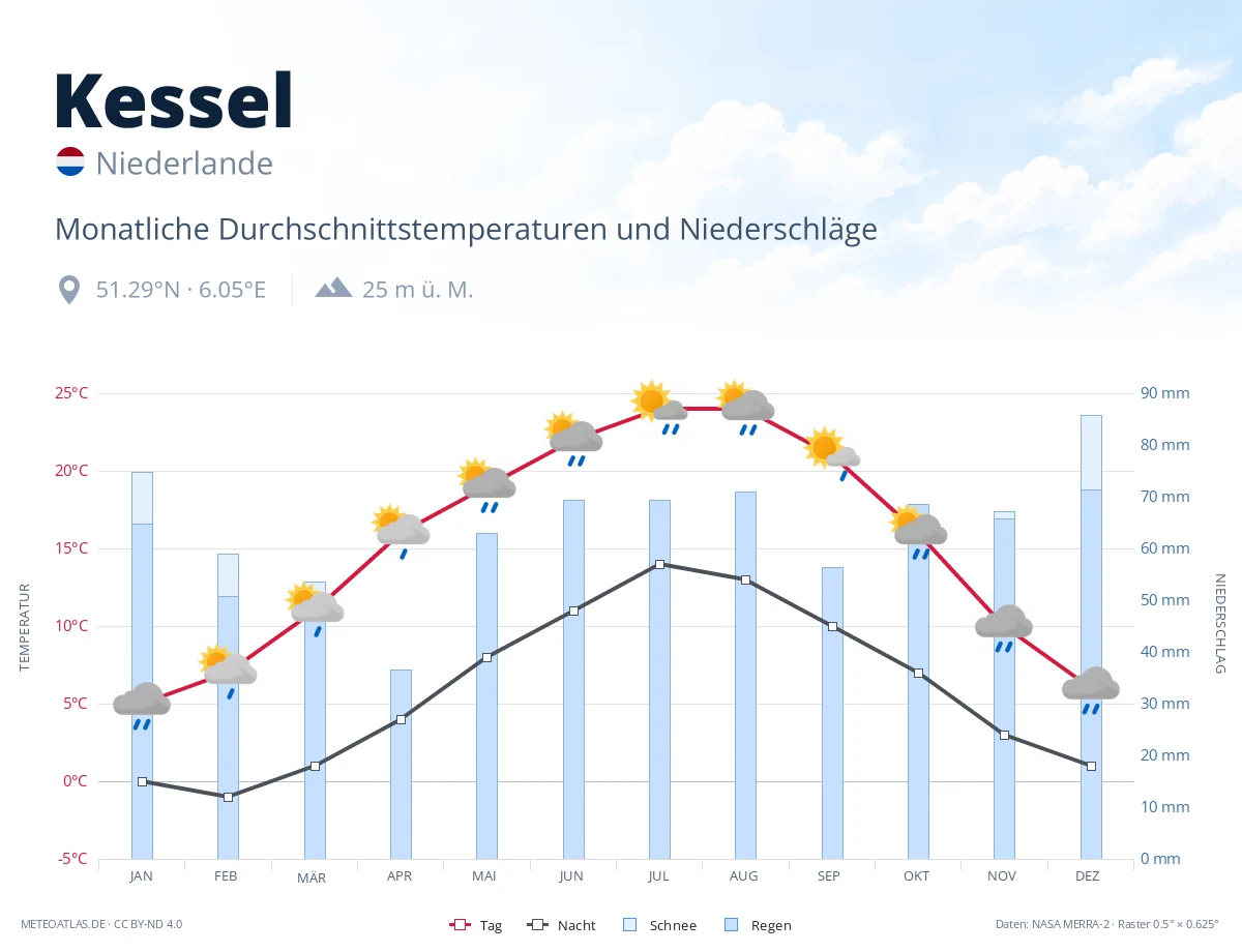 Kessel - monatliche Durchschnittstemperaturen und Niederschläge