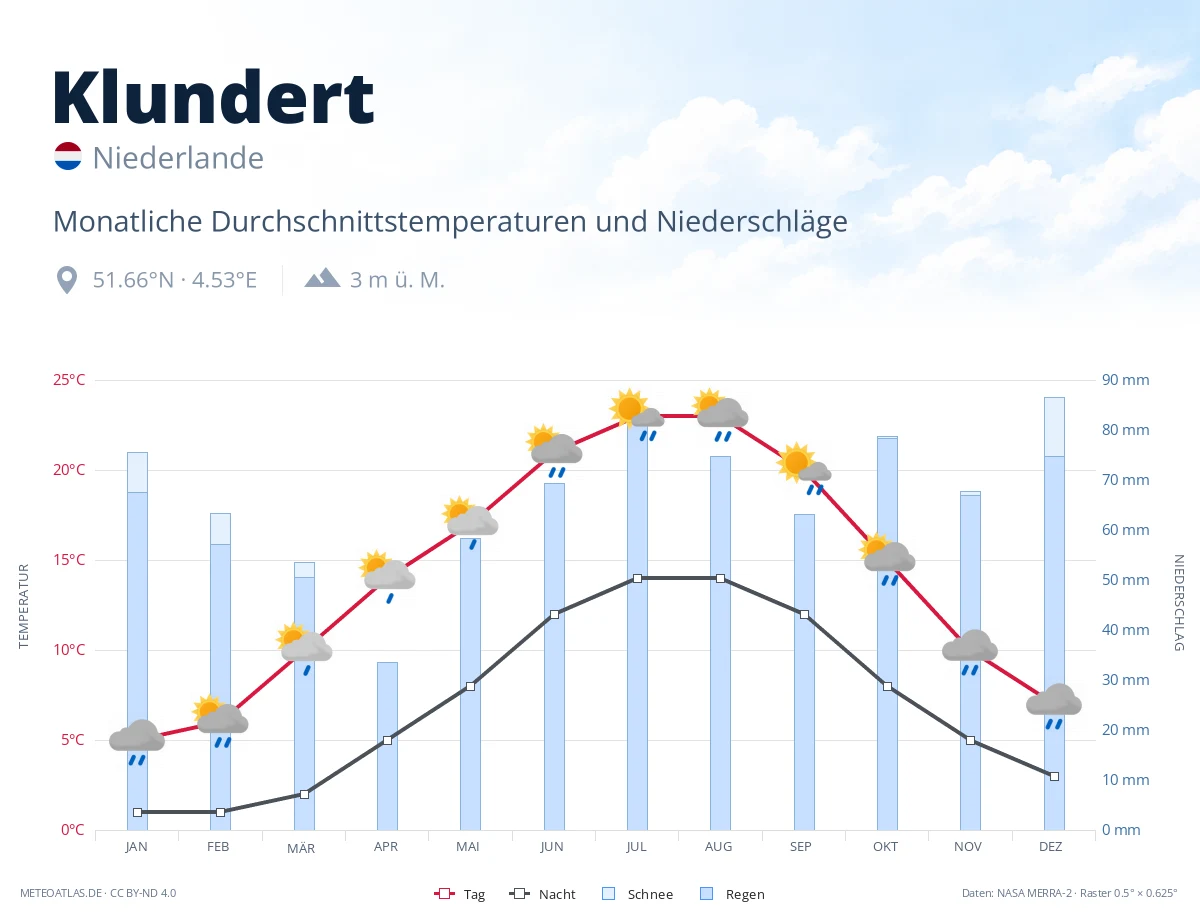 Klundert - monatliche Durchschnittstemperaturen und Niederschläge