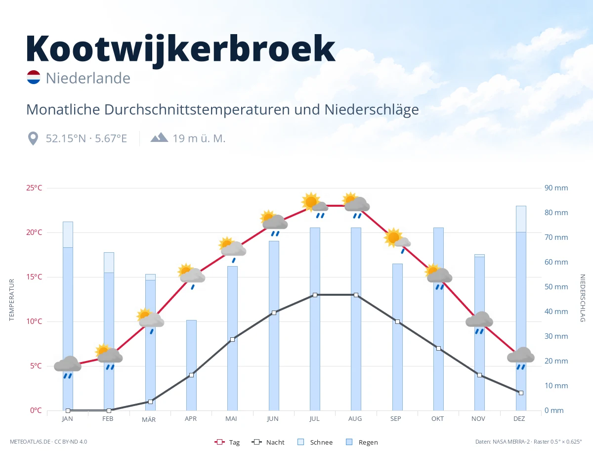 Kootwijkerbroek - monatliche Durchschnittstemperaturen und Niederschläge