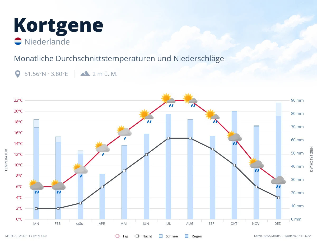 Kortgene - monatliche Durchschnittstemperaturen und Niederschläge