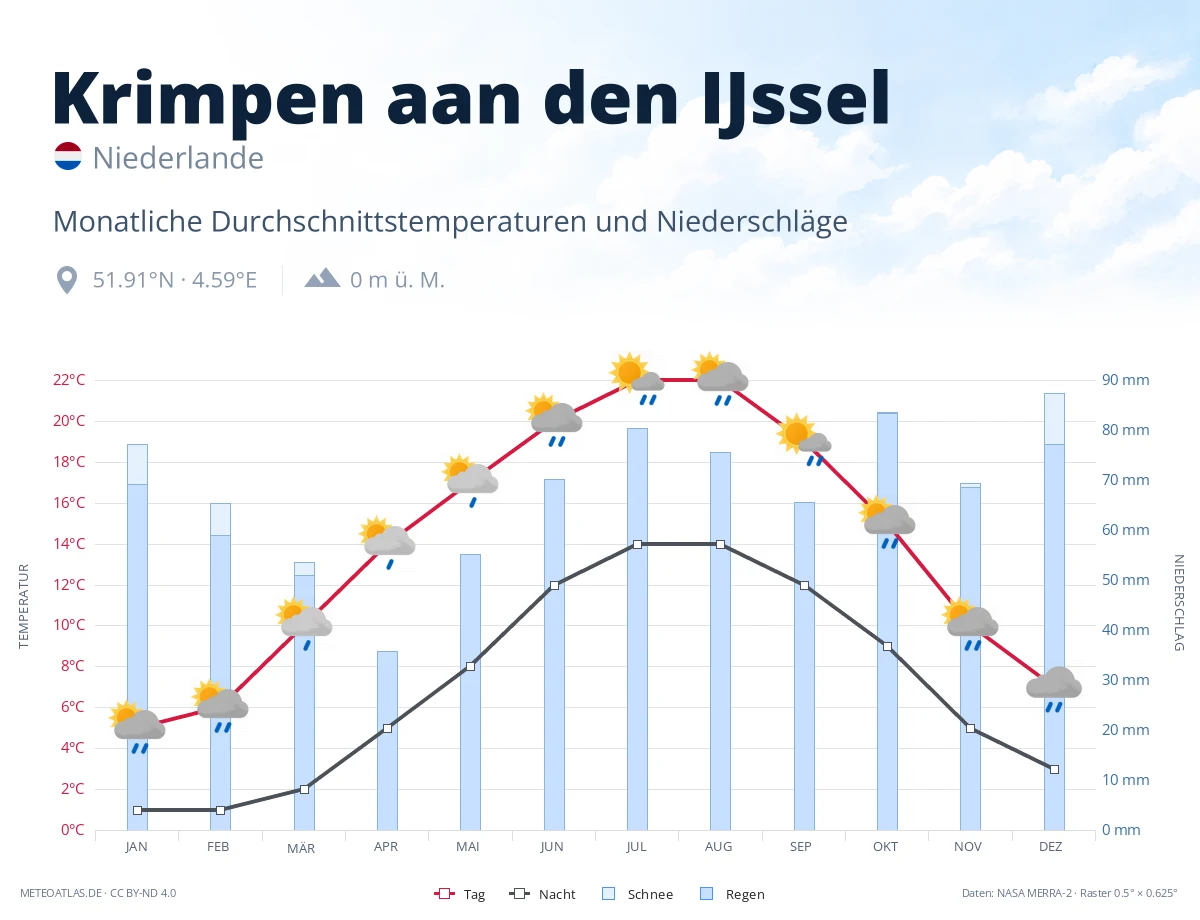 Krimpen aan den IJssel - monatliche Durchschnittstemperaturen und Niederschläge