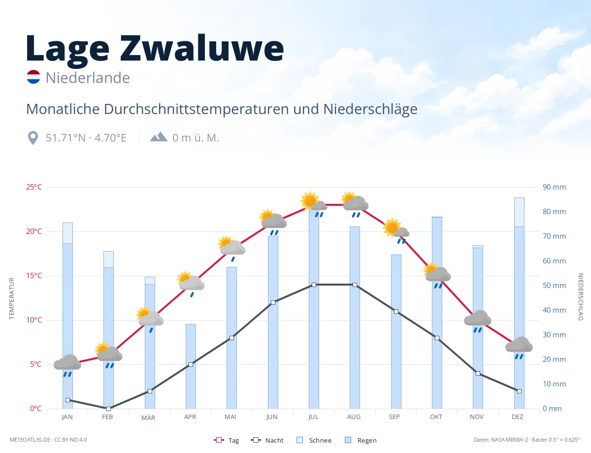 Lage Zwaluwe - monatliche Durchschnittstemperaturen und Niederschläge