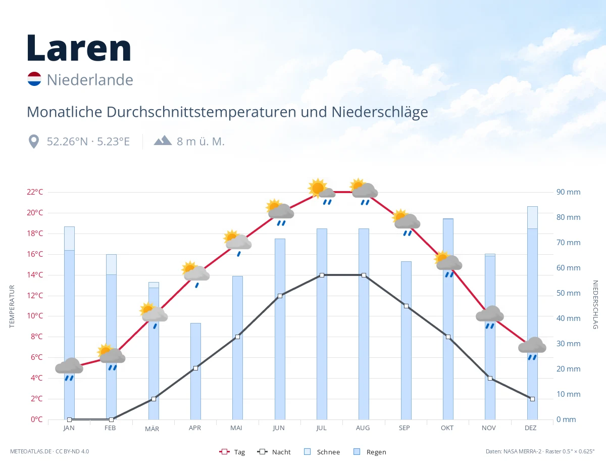 Laren - monatliche Durchschnittstemperaturen und Niederschläge