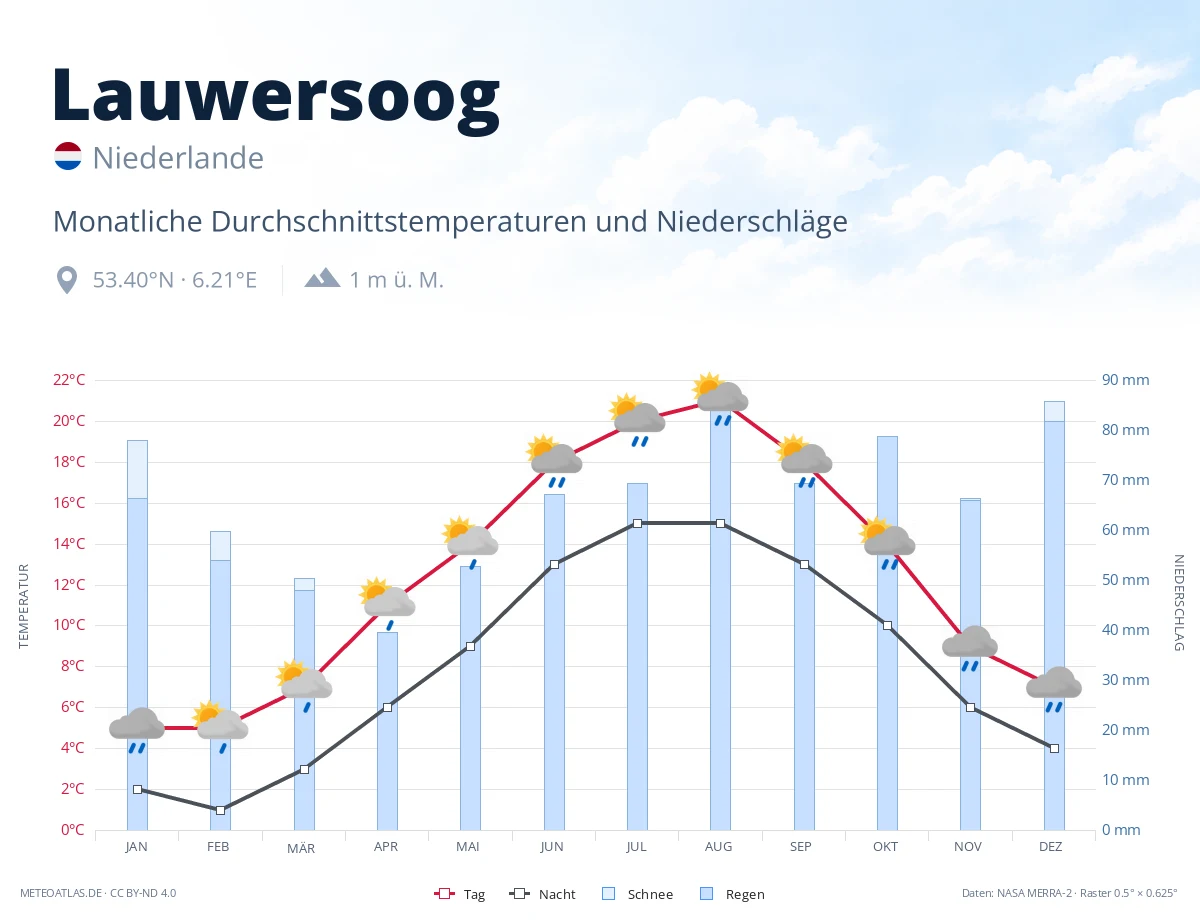Lauwersoog - monatliche Durchschnittstemperaturen und Niederschläge