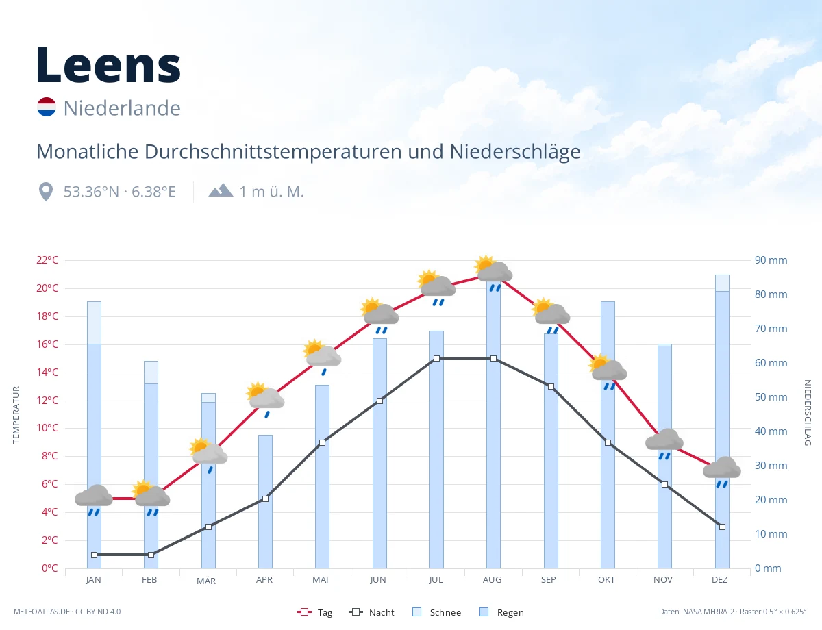 Leens - monatliche Durchschnittstemperaturen und Niederschläge