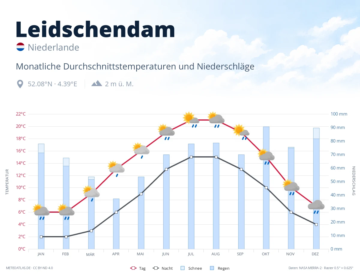 Leidschendam - monatliche Durchschnittstemperaturen und Niederschläge