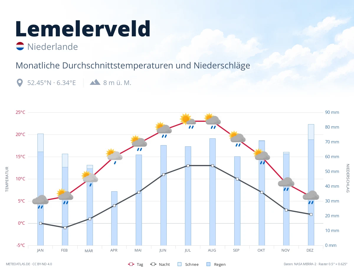 Lemelerveld - monatliche Durchschnittstemperaturen und Niederschläge