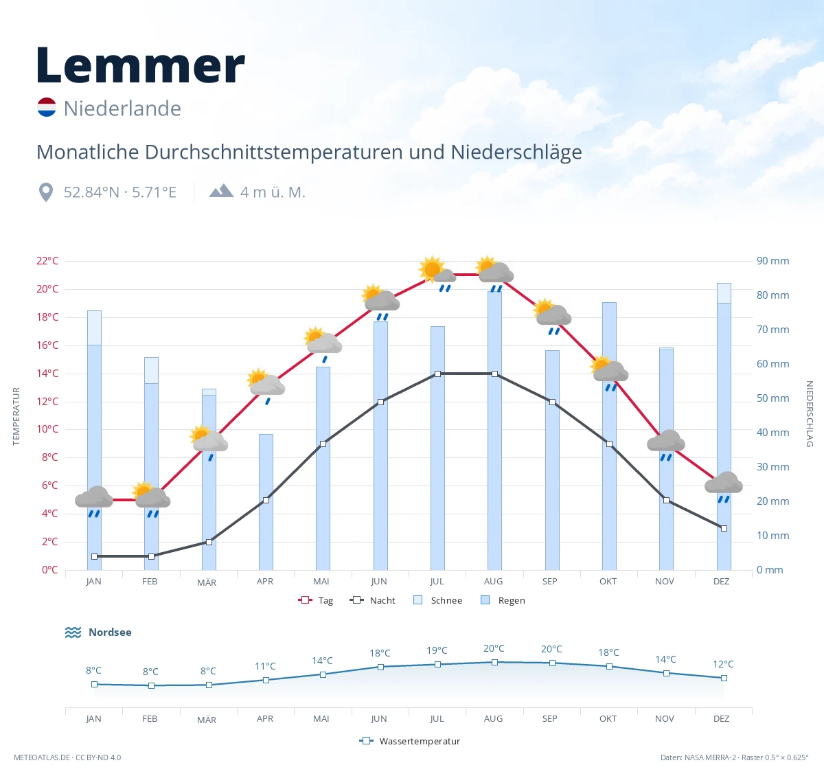Lemmer - monatliche Durchschnittstemperaturen und Niederschläge