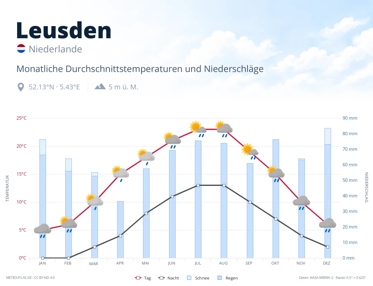 Leusden - monatliche Durchschnittstemperaturen und Niederschläge