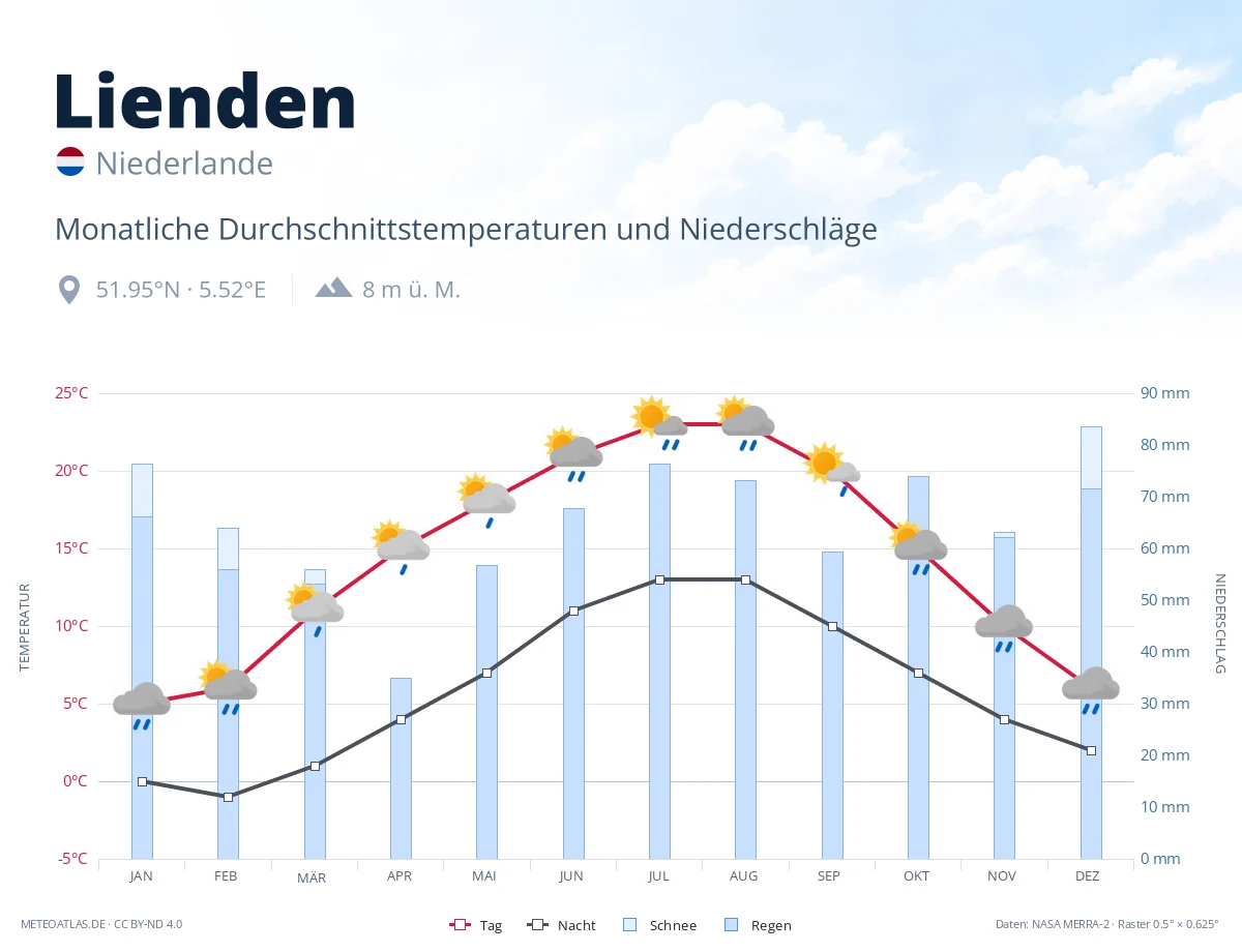 Lienden - monatliche Durchschnittstemperaturen und Niederschläge