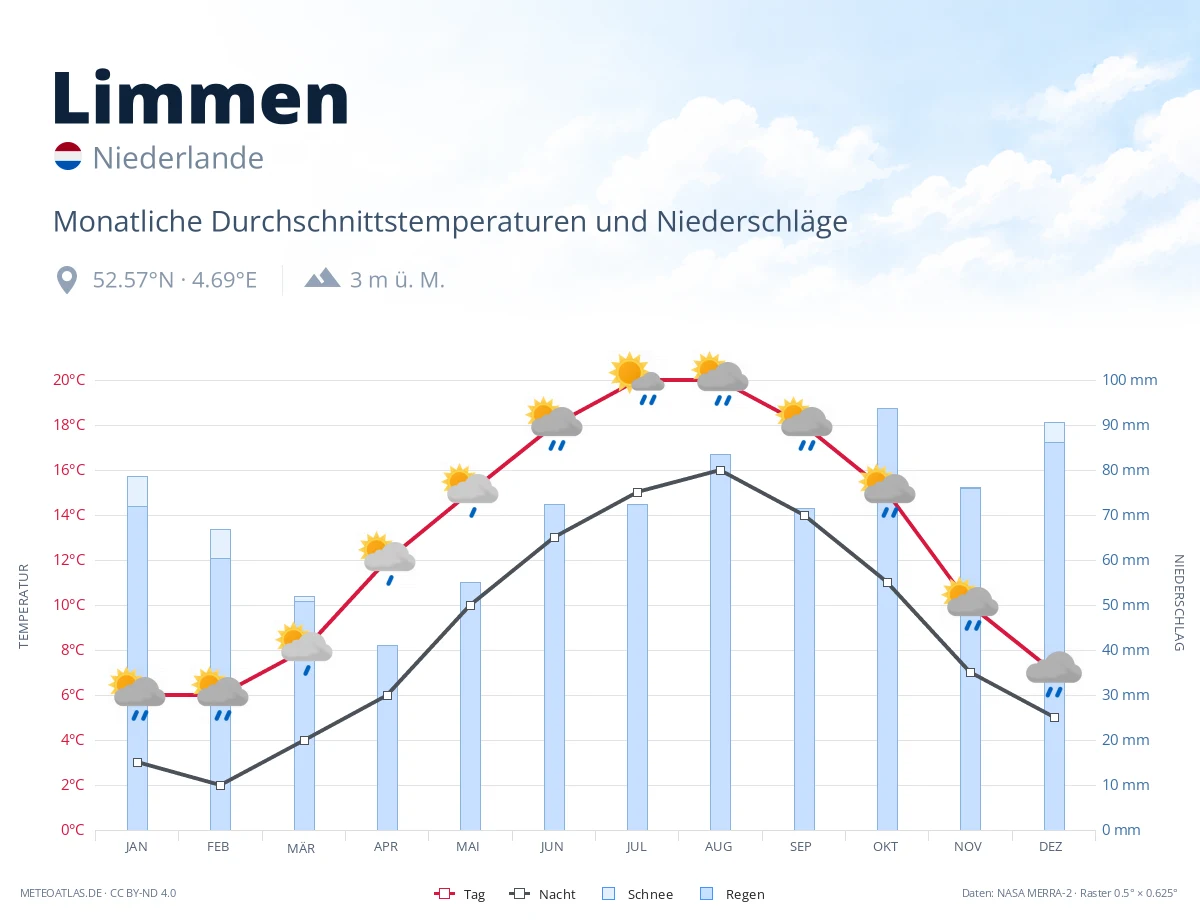 Limmen - monatliche Durchschnittstemperaturen und Niederschläge