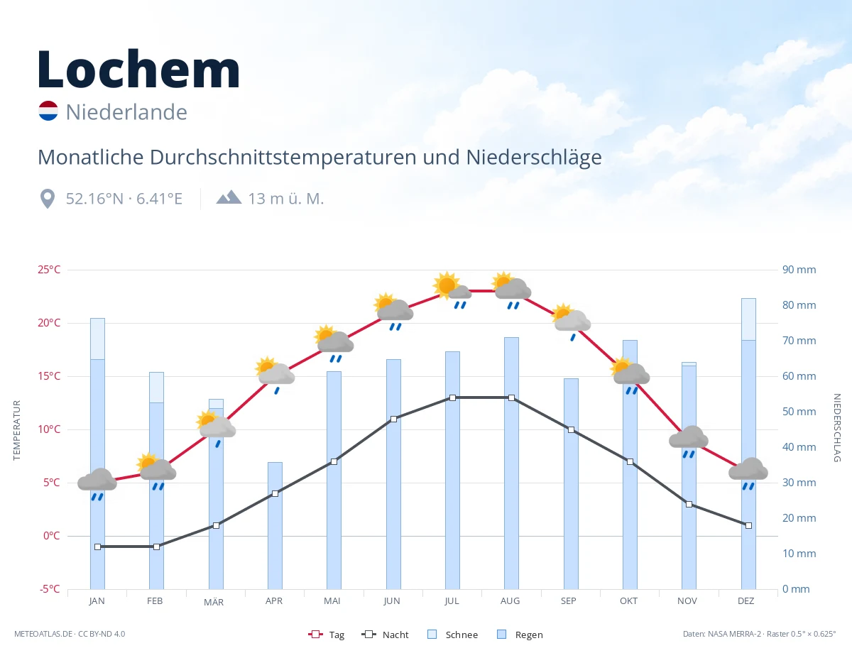 Lochem - monatliche Durchschnittstemperaturen und Niederschläge