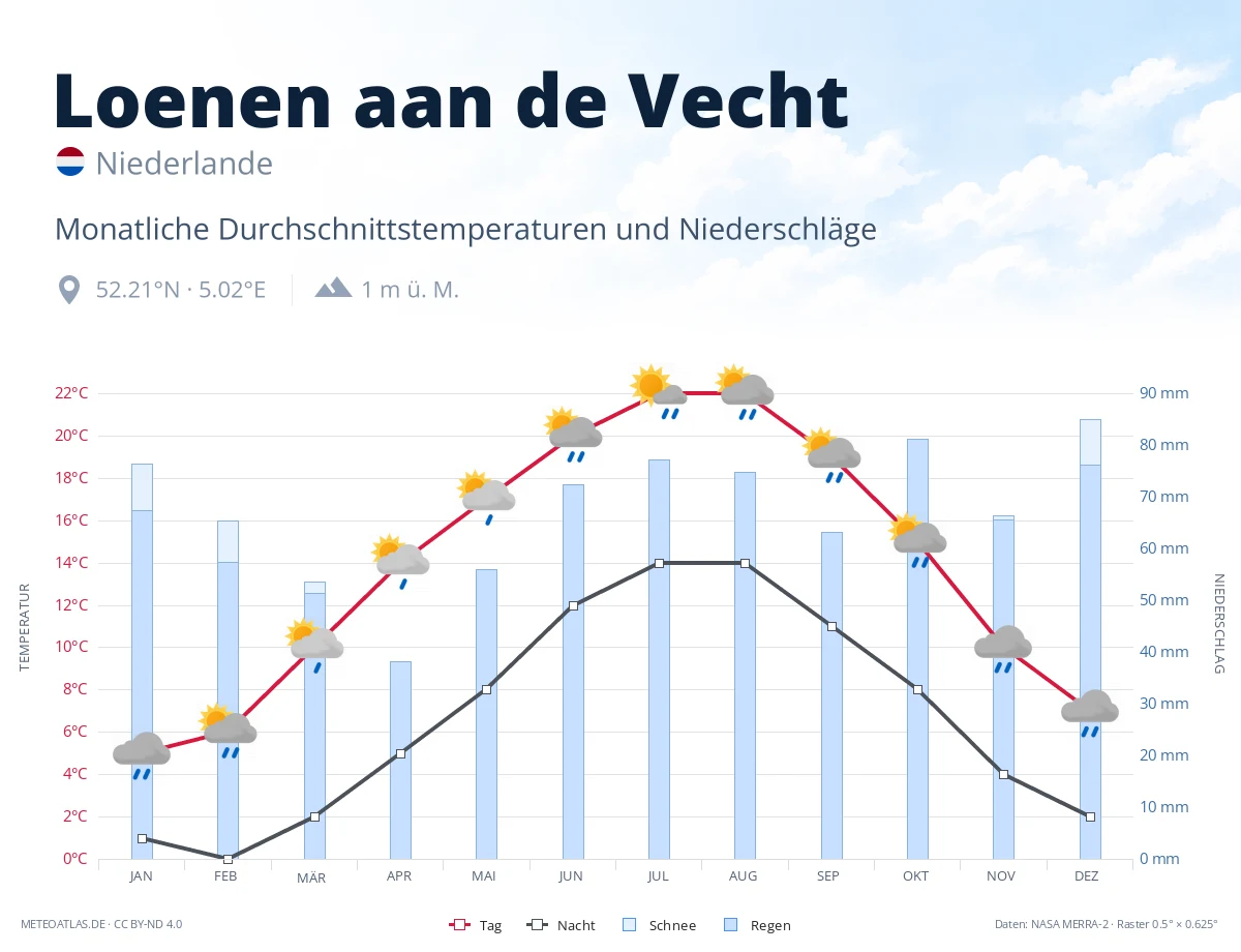Loenen aan de Vecht - monatliche Durchschnittstemperaturen und Niederschläge
