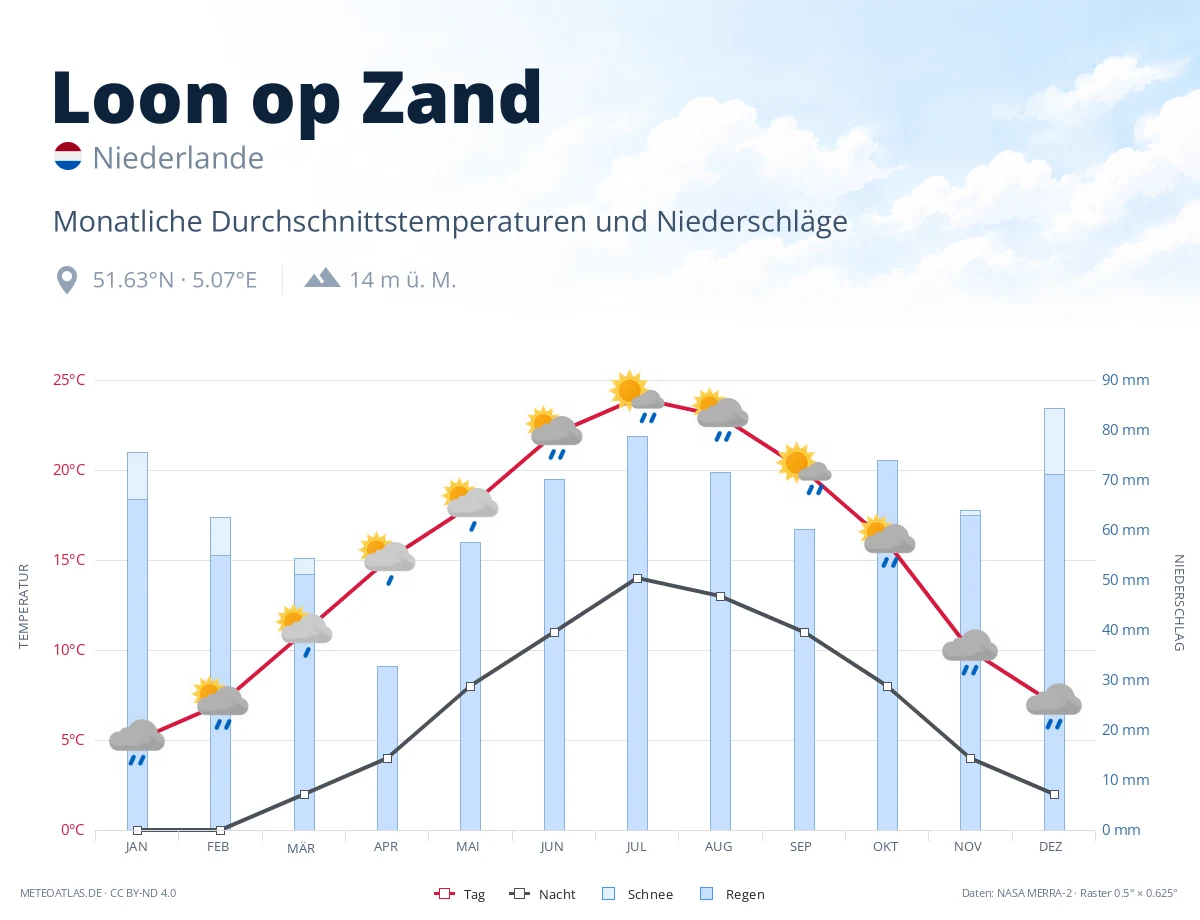 Loon op Zand - monatliche Durchschnittstemperaturen und Niederschläge
