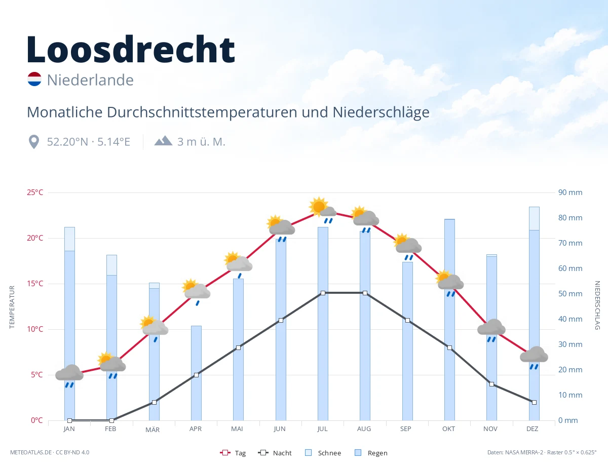 Loosdrecht - monatliche Durchschnittstemperaturen und Niederschläge