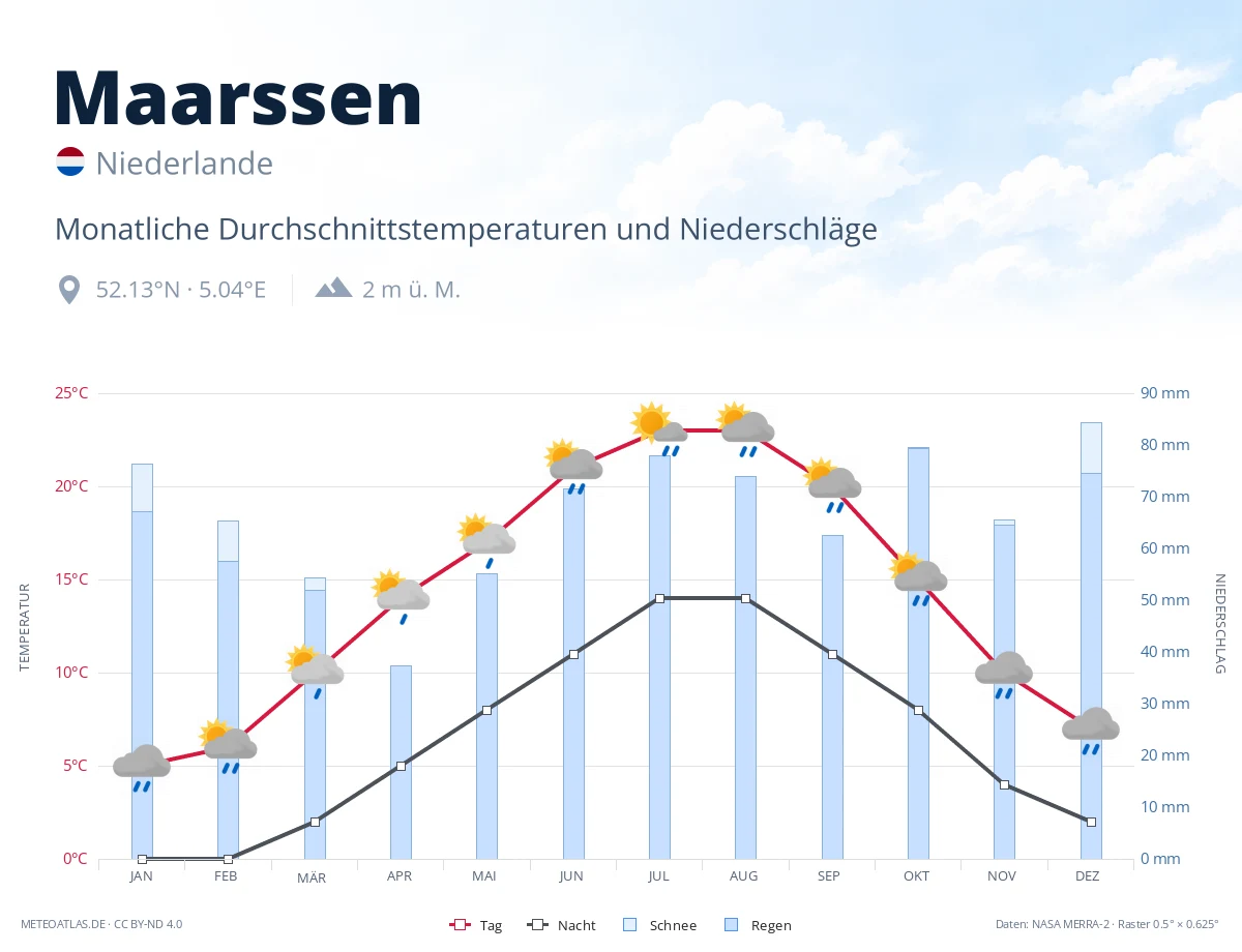 Maarssen - monatliche Durchschnittstemperaturen und Niederschläge