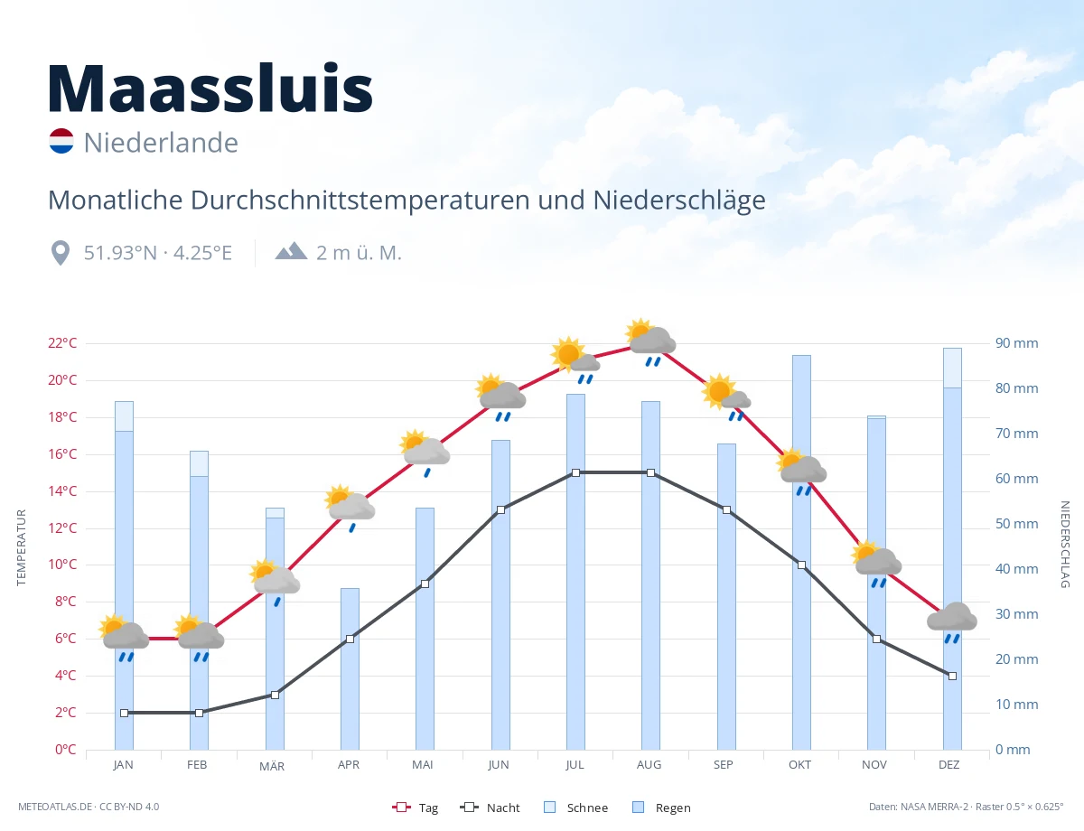Maassluis - monatliche Durchschnittstemperaturen und Niederschläge