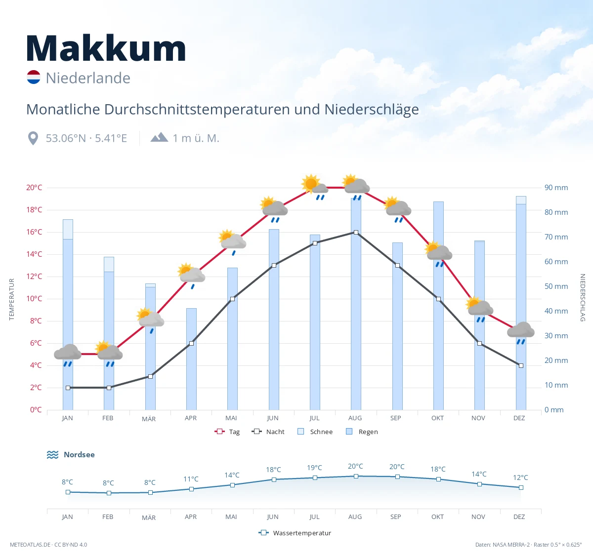 Makkum - monatliche Durchschnittstemperaturen und Niederschläge