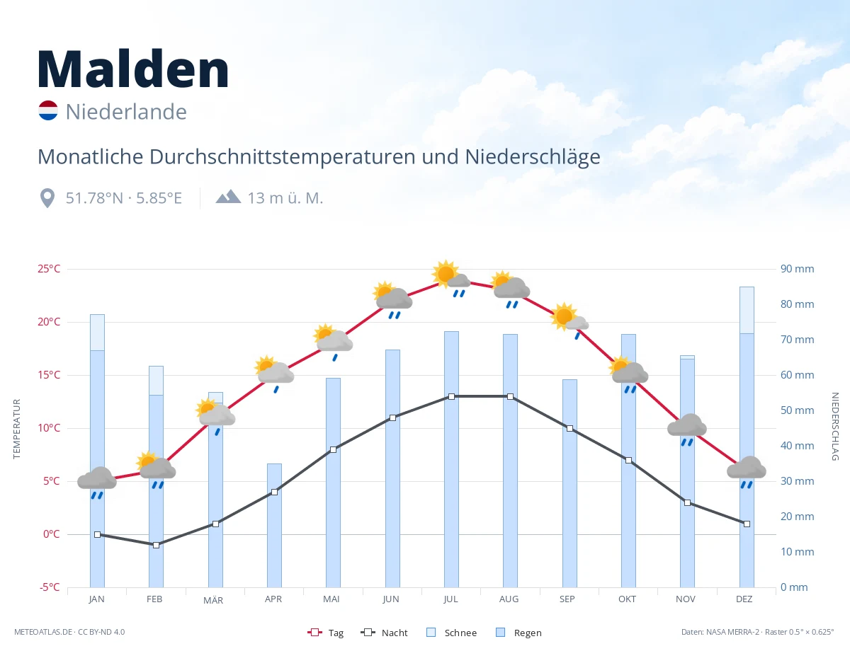 Malden - monatliche Durchschnittstemperaturen und Niederschläge
