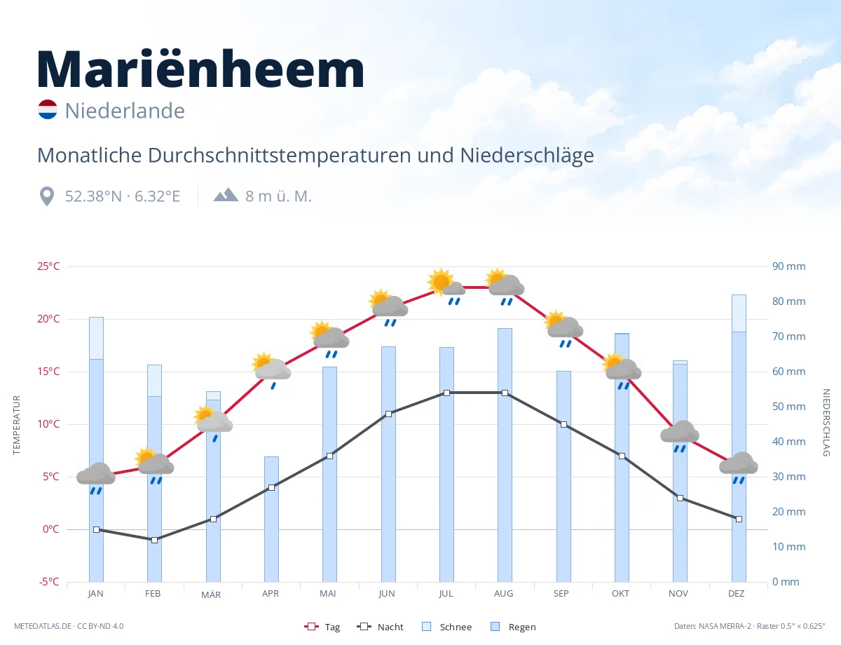 Mariënheem - monatliche Durchschnittstemperaturen und Niederschläge