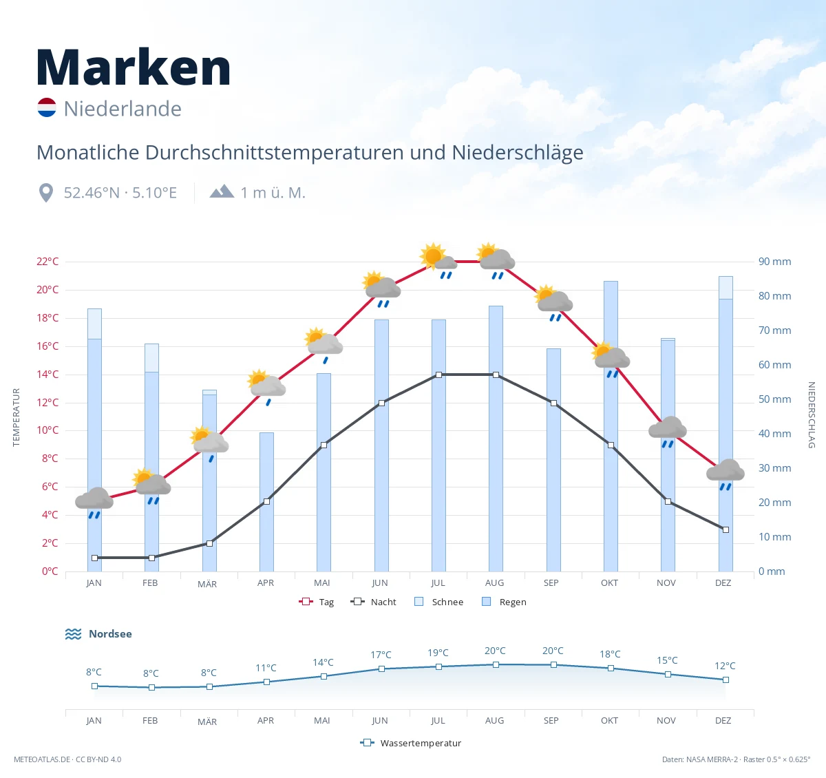 Marken - monatliche Durchschnittstemperaturen und Niederschläge