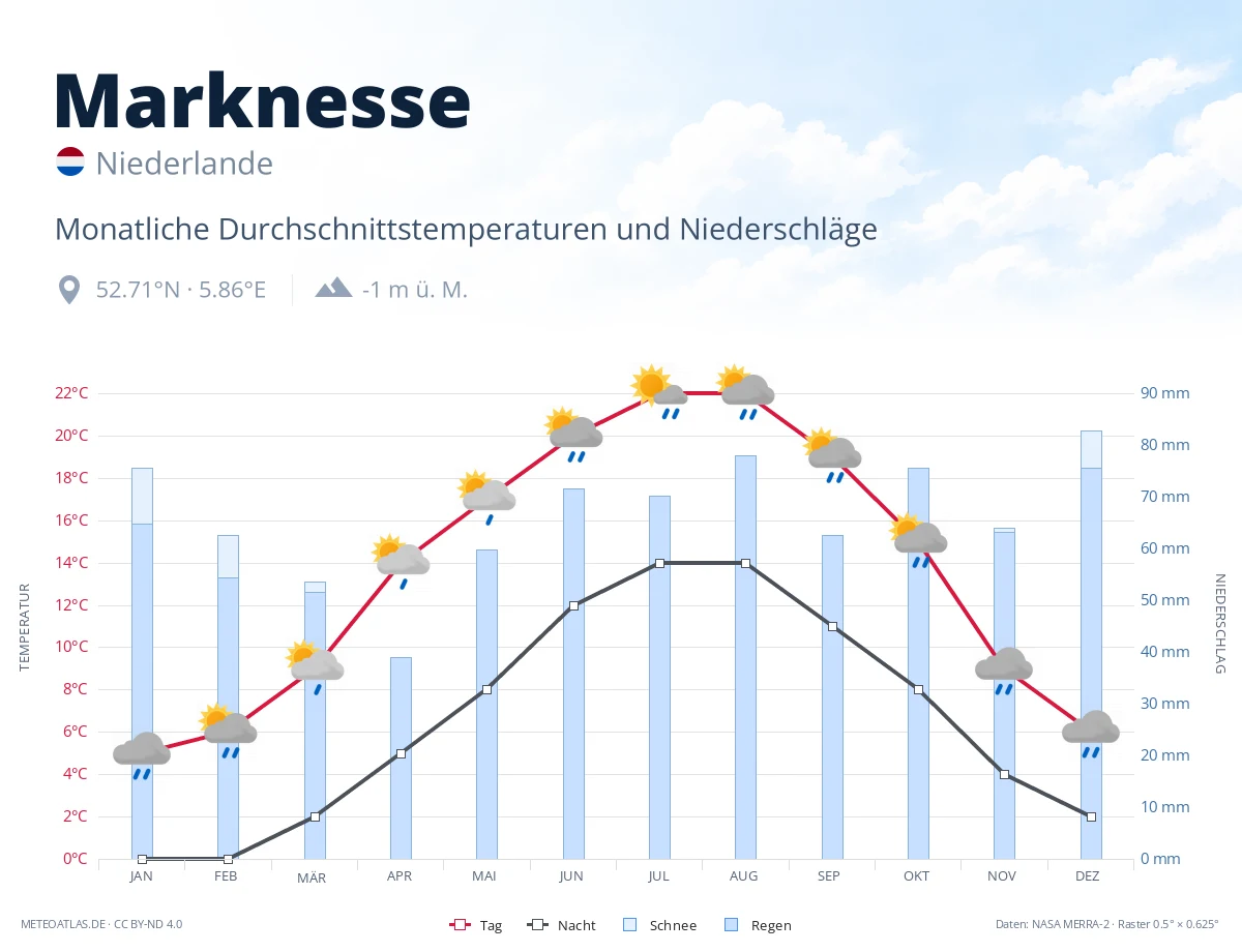 Marknesse - monatliche Durchschnittstemperaturen und Niederschläge
