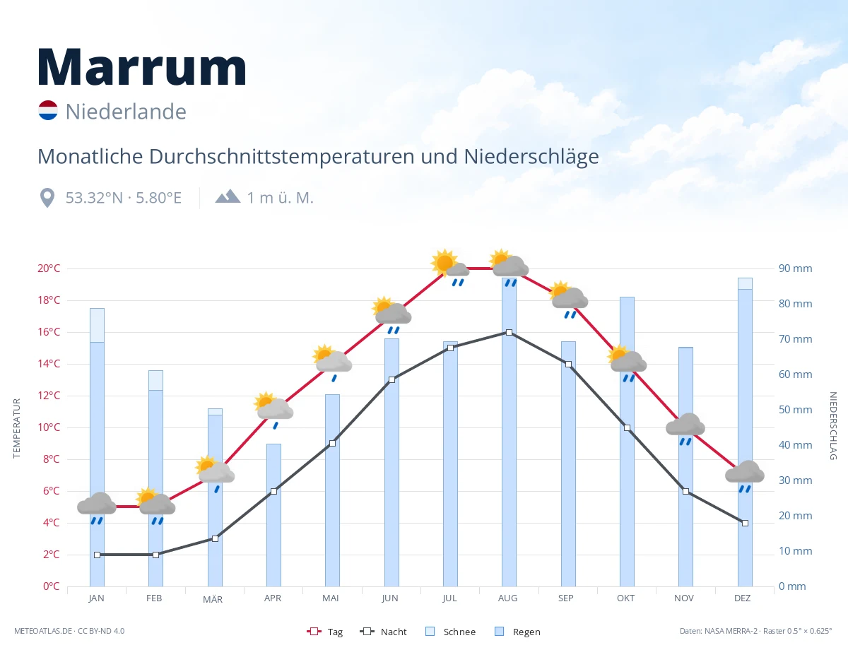 Marrum - monatliche Durchschnittstemperaturen und Niederschläge