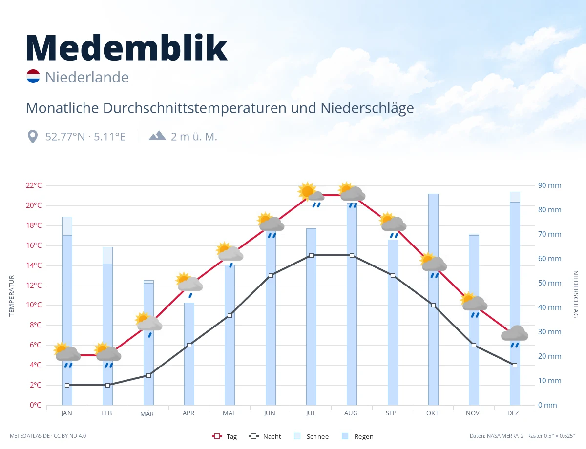 Medemblik - monatliche Durchschnittstemperaturen und Niederschläge