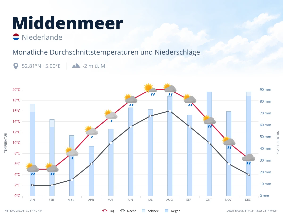 Middenmeer - monatliche Durchschnittstemperaturen und Niederschläge
